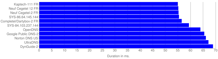 Fastest Individual Response Duration