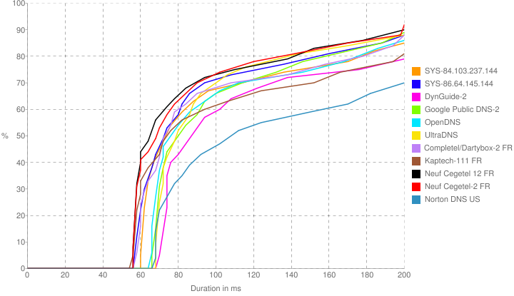 Response Distribution Chart (First 200ms)